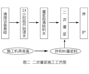 黄江镇灌浆料施工工艺—文字完整版